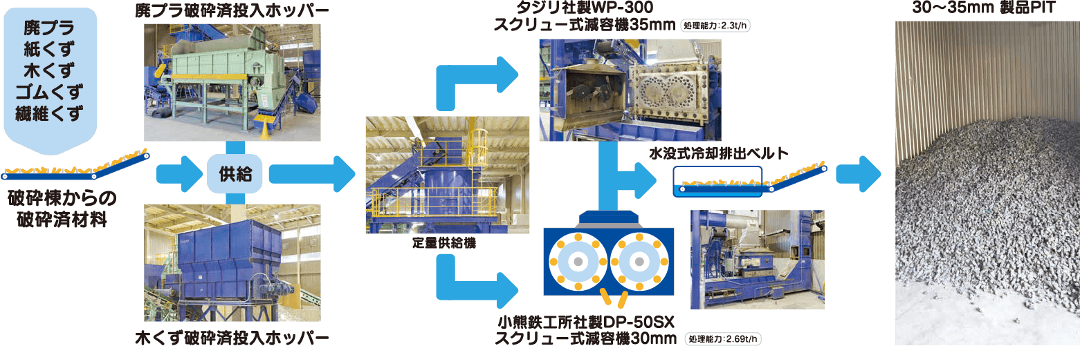 RPF製造
